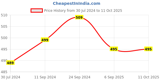 firstcry.com Shilpshakti  Sleeveless Woollen Handmade Solid  Unisex Onesie - Golden shilpshakti Price History Graph from 30 Jul 2024 to 11 Oct 2025