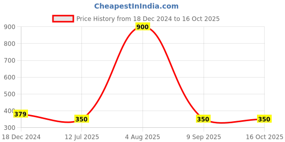 firstcry.com Shilpshakti Solid Handmade Woollen Acrylic Bubble Cap - Brown shilpshakti Price History Graph from 18 Dec 2024 to 16 Oct 2025