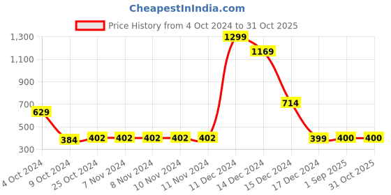 firstcry.com Shilpshakti Solid Handmade Woollen Acrylic Bubble Cap - Brown shilpshakti Price History Graph from 4 Oct 2024 to 29 Oct 2025