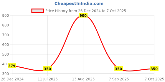 firstcry.com Shilpshakti Solid Handmade Woollen Acrylic Bubble Cap - Red shilpshakti Price History Graph from 26 Dec 2024 to 6 Oct 2025
