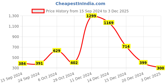 firstcry.com Shilpshakti Solid Handmade Woollen Acrylic Bubble Cap - Teal Green shilpshakti Price History Graph from 15 Sep 2024 to 3 Dec 2025