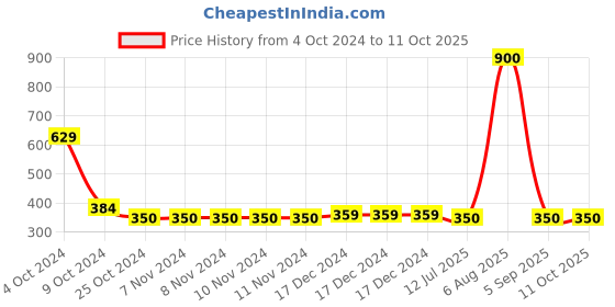 firstcry.com Shilpshakti Solid Handmade Woollen Acrylic Bubble Cap - Teal Green shilpshakti Price History Graph from 4 Oct 2024 to 10 Oct 2025
