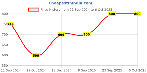 firstcry.com Shilpshakti Striped Designed Handmade Wide Fit Woollen Elastic Pant - Cream & Grey shilpshakti Price History Graph from 11 Sep 2024 to 5 Oct 2025