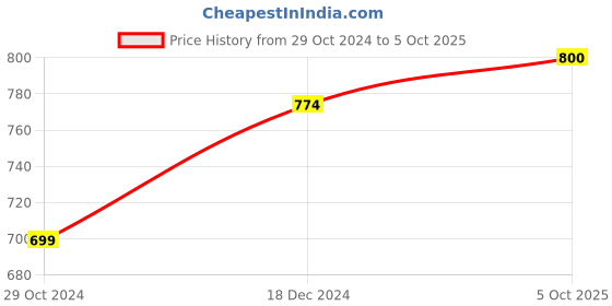 firstcry.com Shilpshakti Striped Designed Handmade Wide Fit Woollen Elastic Pant - Cream & Grey shilpshakti Price History Graph from 29 Oct 2024 to 5 Oct 2025
