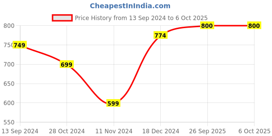 firstcry.com Shilpshakti Striped Designed Handmade Wide Fit Woollen Elastic Pant - Cream & Grey shilpshakti Price History Graph from 13 Sep 2024 to 6 Oct 2025