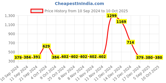 firstcry.com Shilpshakti Striped Designed Handmade Woollen  Acrylic Cap - Beige & Orange shilpshakti Price History Graph from 10 Sep 2024 to 10 Oct 2025