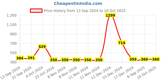 firstcry.com Shilpshakti Striped Designed Handmade Woollen  Acrylic Cap - Grey & Cream shilpshakti Price History Graph from 13 Sep 2024 to 10 Oct 2025