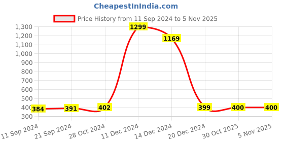 firstcry.com Shilpshakti Striped Designed Handmade Woollen  Acrylic Cap - Grey & Cream shilpshakti Price History Graph from 11 Sep 2024 to 5 Nov 2025
