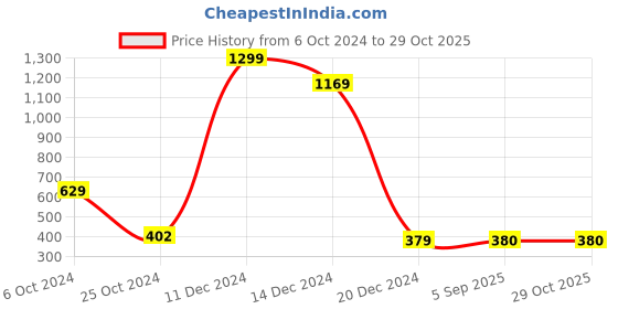 firstcry.com Shilpshakti Striped Designed Handmade Woollen  Acrylic Cap - Grey & Cream shilpshakti Price History Graph from 6 Oct 2024 to 29 Oct 2025