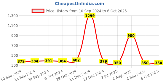 firstcry.com Shilpshakti Unisex Colour Blocked Handmade Woolen Cap - Light Grey  & Black shilpshakti Price History Graph from 10 Sep 2024 to 4 Oct 2025
