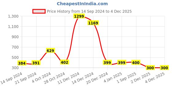 firstcry.com Shilpshakti Unisex Colour Blocked Handmade Woolen Cap - Light Grey & Black shilpshakti Price History Graph from 14 Sep 2024 to 2 Dec 2025