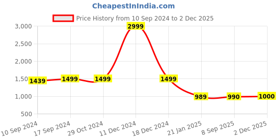firstcry.com Shilpshakti Unisex Full Sleeves Handmade Knitted Cardigan Sweater Set - Yellow shilpshakti Price History Graph from 10 Sep 2024 to 2 Dec 2025