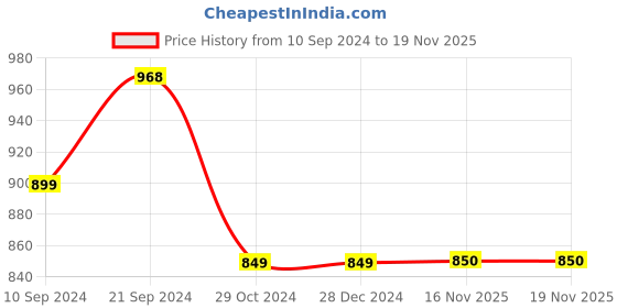 firstcry.com Shilpshakti Unisex Raglan Full Sleeves Solid Cardigan Sweater - Beige shilpshakti Price History Graph from 10 Sep 2024 to 19 Nov 2025
