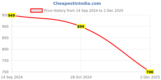 firstcry.com Shilpshakti Unisex Raglan Full Sleeves Solid Cardigan Sweater - Beige shilpshakti Price History Graph from 14 Sep 2024 to 2 Dec 2025