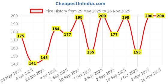 firstcry.com Shinsei Ambassador Taxi Card Pull Back Car - Black (Color May Vary) shinsei Price History Graph from 29 May 2025 to 26 Nov 2025