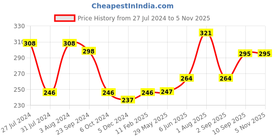 firstcry.com Shinsei City Harbour Pull Back Boat - Red shinsei Price History Graph from 27 Jul 2024 to 4 Nov 2025