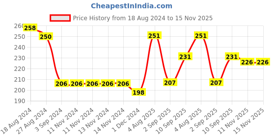 firstcry.com Shinsei Concorde Pull Back Toy Plane - White shinsei Price History Graph from 18 Aug 2024 to 15 Nov 2025