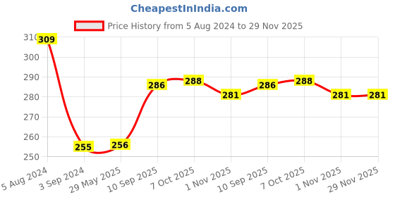 firstcry.com Shinsei Fire Brigade Pull Back Toy - Red & White shinsei Price History Graph from 5 Aug 2024 to 29 Nov 2025