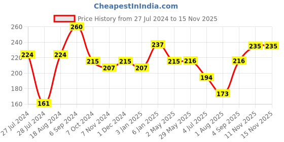 firstcry.com Shinsei Jumbo Pull Back 747 Swissair Plane with Stand - White (Color & Print May Vary) shinsei Price History Graph from 27 Jul 2024 to 15 Nov 2025