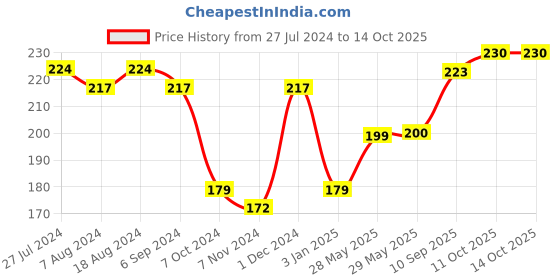 firstcry.com Shinsei Jumbo Pull Back Air Indian Plane with Stand - White shinsei Price History Graph from 27 Jul 2024 to 13 Oct 2025