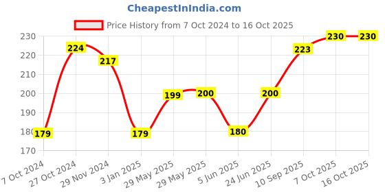 firstcry.com Shinsei Jumbo Pull Back Plane with Stand - White & Blue shinsei Price History Graph from 7 Oct 2024 to 16 Oct 2025