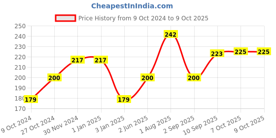 firstcry.com Shinsei Jumbo Pull Back Plane With Stand - White(Colour & Print May Vary) shinsei Price History Graph from 9 Oct 2024 to 9 Oct 2025