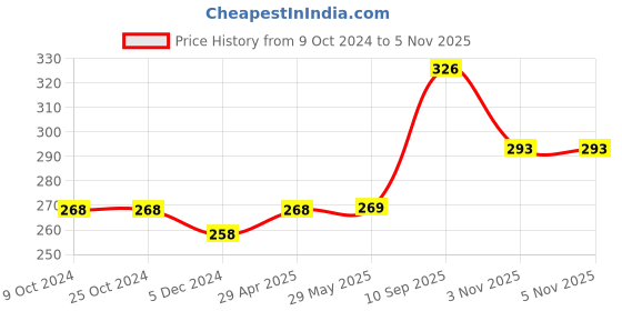 firstcry.com Shinsei Max d1 Adventure Pickup Pull Back Car - Light Blue shinsei Price History Graph from 9 Oct 2024 to 5 Nov 2025