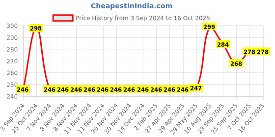 firstcry.com Shinsei Pull Back A380 Qantas Plane with Stand - White shinsei Price History Graph from 3 Sep 2024 to 15 Oct 2025