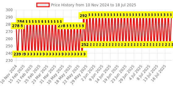 firstcry.com Shinsei Pull Back Action Double Decker Bus Toy - Red shinsei Price History Graph from 8 Nov 2024 to 17 Jul 2025