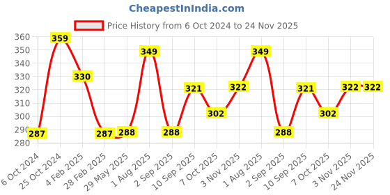 firstcry.com Shinsei Pull Back Action Rescue Service Truck Toy - Red shinsei Price History Graph from 6 Oct 2024 to 24 Nov 2025