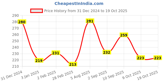 firstcry.com Shinsei Pull Back Action Splendor Bike Toy - Red shinsei Price History Graph from 31 Dec 2024 to 18 Oct 2025