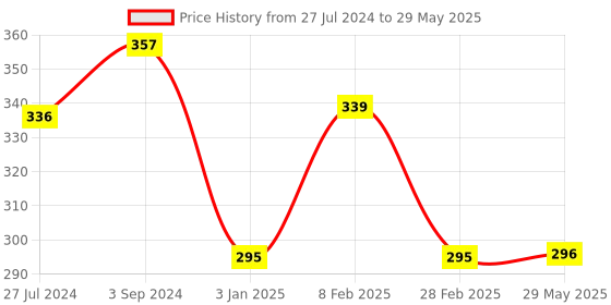 firstcry.com Shinsei Pull Back Action Trian Engine Toy - (Color May Vary) shinsei Price History Graph from 27 Jul 2024 to 29 May 2025