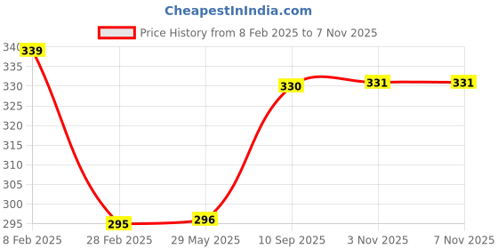 firstcry.com Shinsei Pull Back Action Trian Engine Toy - White(Color May Vary) shinsei Price History Graph from 8 Feb 2025 to 6 Nov 2025