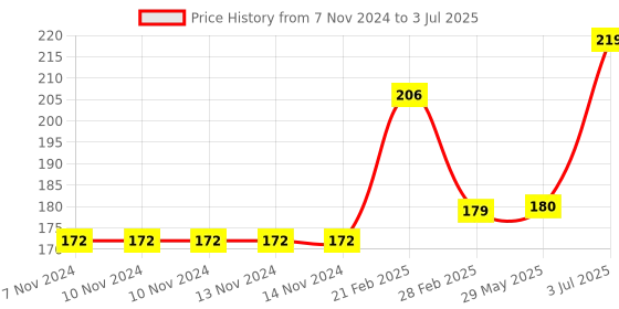 firstcry.com Shinsei Pull Back & Go Cargo Carriers Toy Container - Red(Color & Print May Vary) shinsei Price History Graph from 7 Nov 2024 to 3 Jul 2025