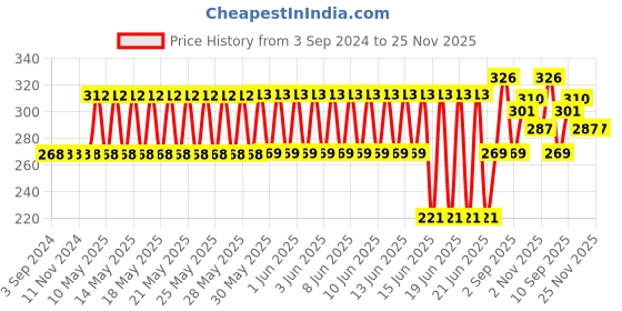 firstcry.com Shinsei Pull Back and Go Deluxe Water Tanker Tractor Toy - Red shinsei Price History Graph from 3 Sep 2024 to 24 Nov 2025