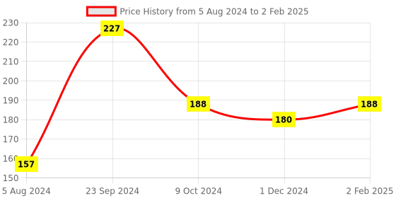 firstcry.com Shinsei Pull Back & Go Toy Speed Boat - Red shinsei Price History Graph from 5 Aug 2024 to 2 Feb 2025