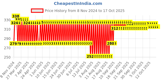 firstcry.com Shinsei Pull Back Auto Rickshaw Toy - Black & Yellow shinsei Price History Graph from 8 Nov 2024 to 15 Oct 2025