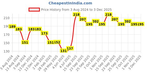 firstcry.com Shinsei Pull Back Bullet Train Toy - Blue shinsei Price History Graph from 3 Aug 2024 to 3 Dec 2025