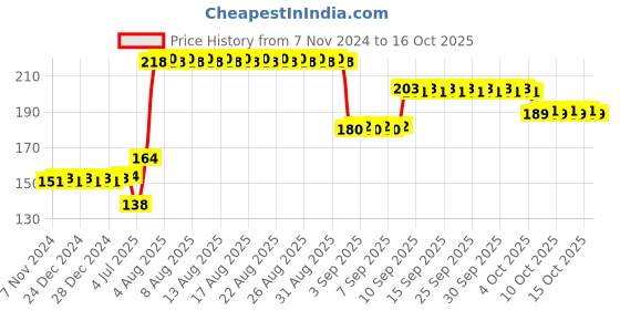 firstcry.com Shinsei Pull Back Bullet Train Toy- Red shinsei Price History Graph from 7 Nov 2024 to 15 Oct 2025