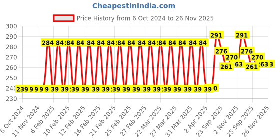 firstcry.com Shinsei Pull Back Dumper Truck - Red shinsei Price History Graph from 6 Oct 2024 to 26 Nov 2025
