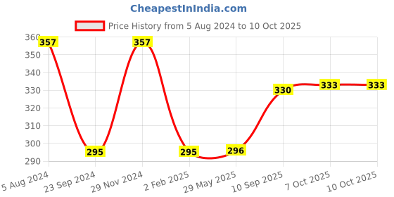firstcry.com Shinsei Pull Back Mahindra Scorpio Car Toy - White shinsei Price History Graph from 5 Aug 2024 to 9 Oct 2025