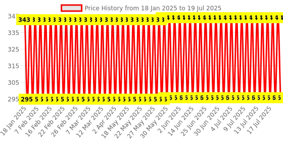 firstcry.com Shinsei Pull Back Mahindra Scorpio Miniature Scaled Model - Blue shinsei Price History Graph from 8 Jan 2025 to 16 Jul 2025