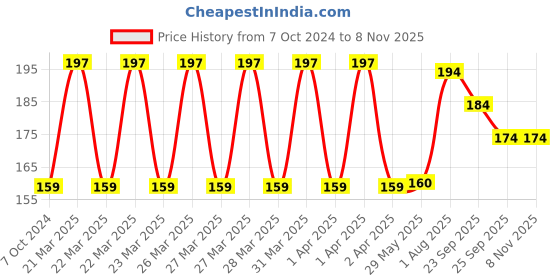 firstcry.com Shinsei Pull Back Mini Auto - Black & Yellow shinsei Price History Graph from 7 Oct 2024 to 7 Nov 2025