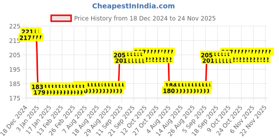 firstcry.com Shinsei Pull Back Nano Toy Car - Red(Color & Print May Vary) shinsei Price History Graph from 18 Dec 2024 to 23 Nov 2025