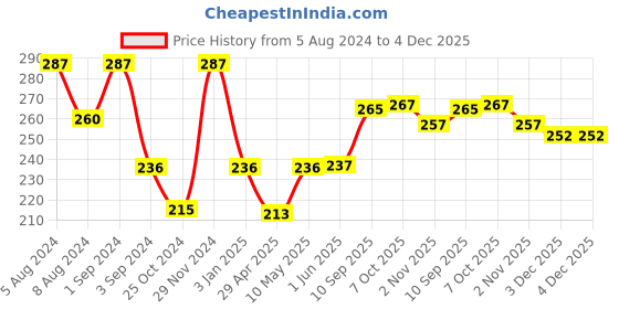 firstcry.com Shinsei Pull Back Rescue Toy Helicopter - White shinsei Price History Graph from 5 Aug 2024 to 4 Dec 2025
