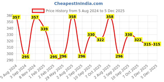 firstcry.com Shinsei Pull Back Scorpio Toy Car -Yellow shinsei Price History Graph from 5 Aug 2024 to 5 Dec 2025