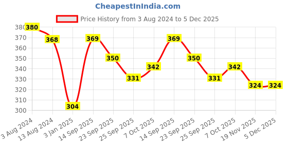 firstcry.com Shinsei Pull Back Star Cruises Ship - White shinsei Price History Graph from 3 Aug 2024 to 4 Dec 2025