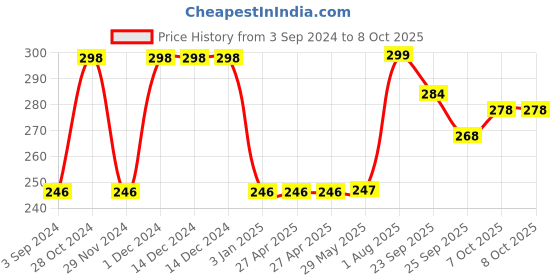 firstcry.com Shinsei Pull Back Swiss A380 Plane with Stand - White (Color May Vary) shinsei Price History Graph from 3 Sep 2024 to 7 Oct 2025