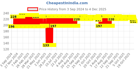 firstcry.com Shinsei Pull Back Toy Tractor Orange - 13x8x8.5cm shinsei Price History Graph from 3 Sep 2024 to 4 Dec 2025