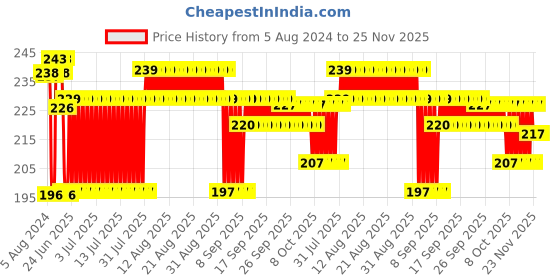 firstcry.com Shinsei Pull Back Toy Tractor - Yellow shinsei Price History Graph from 5 Aug 2024 to 23 Nov 2025
